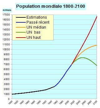 Population mondiale 1800-2100 sources : Nations Unies, Projections de population 2013 ; 1800-1950 : estimations US Census Bureau